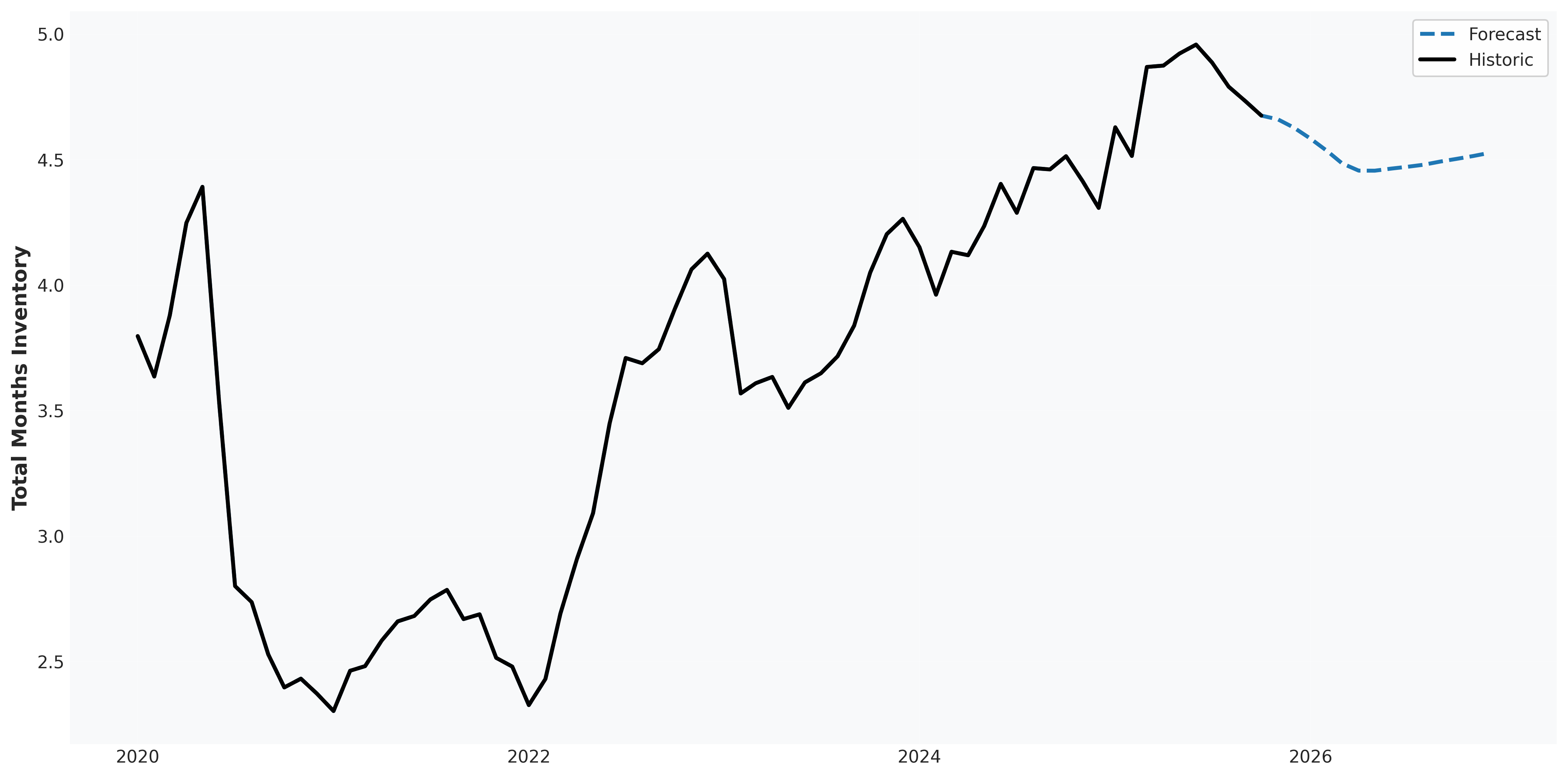 market_projections_months_inventory.png