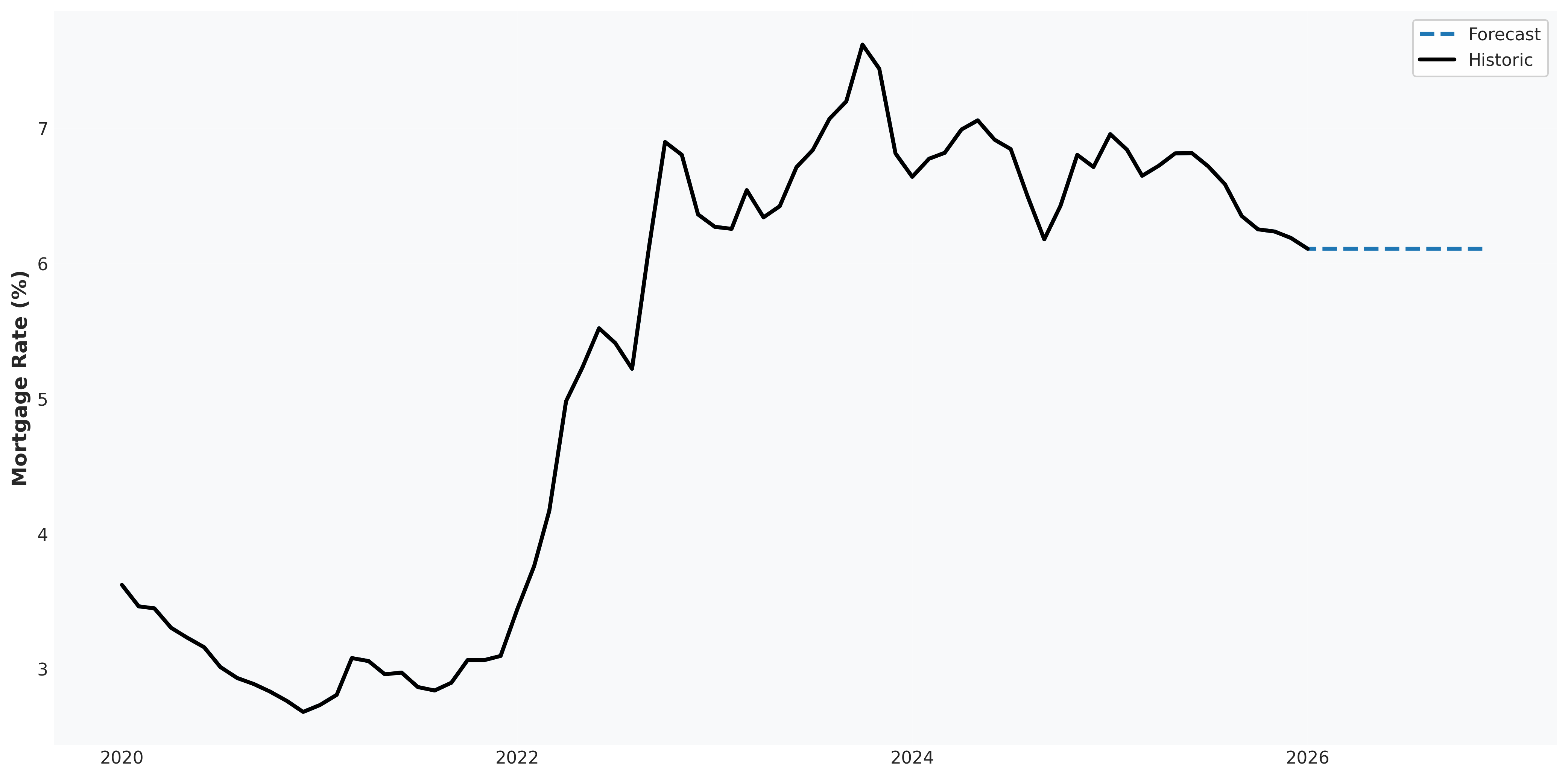 market_projections_mortgage_rate.png