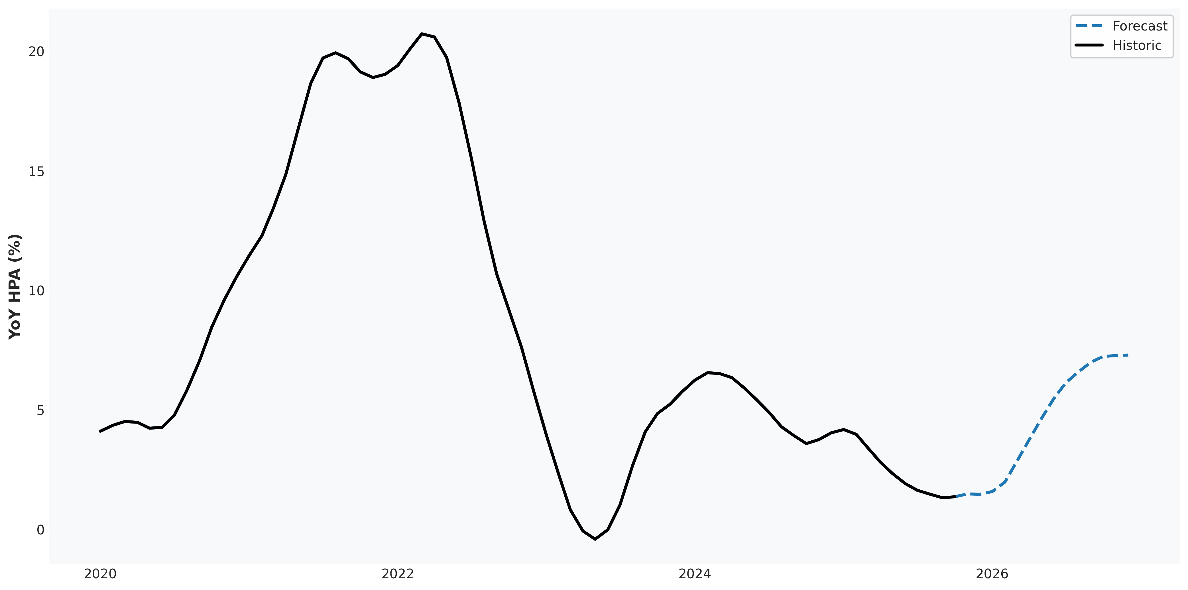 market_projections_yoy_hpa.png
