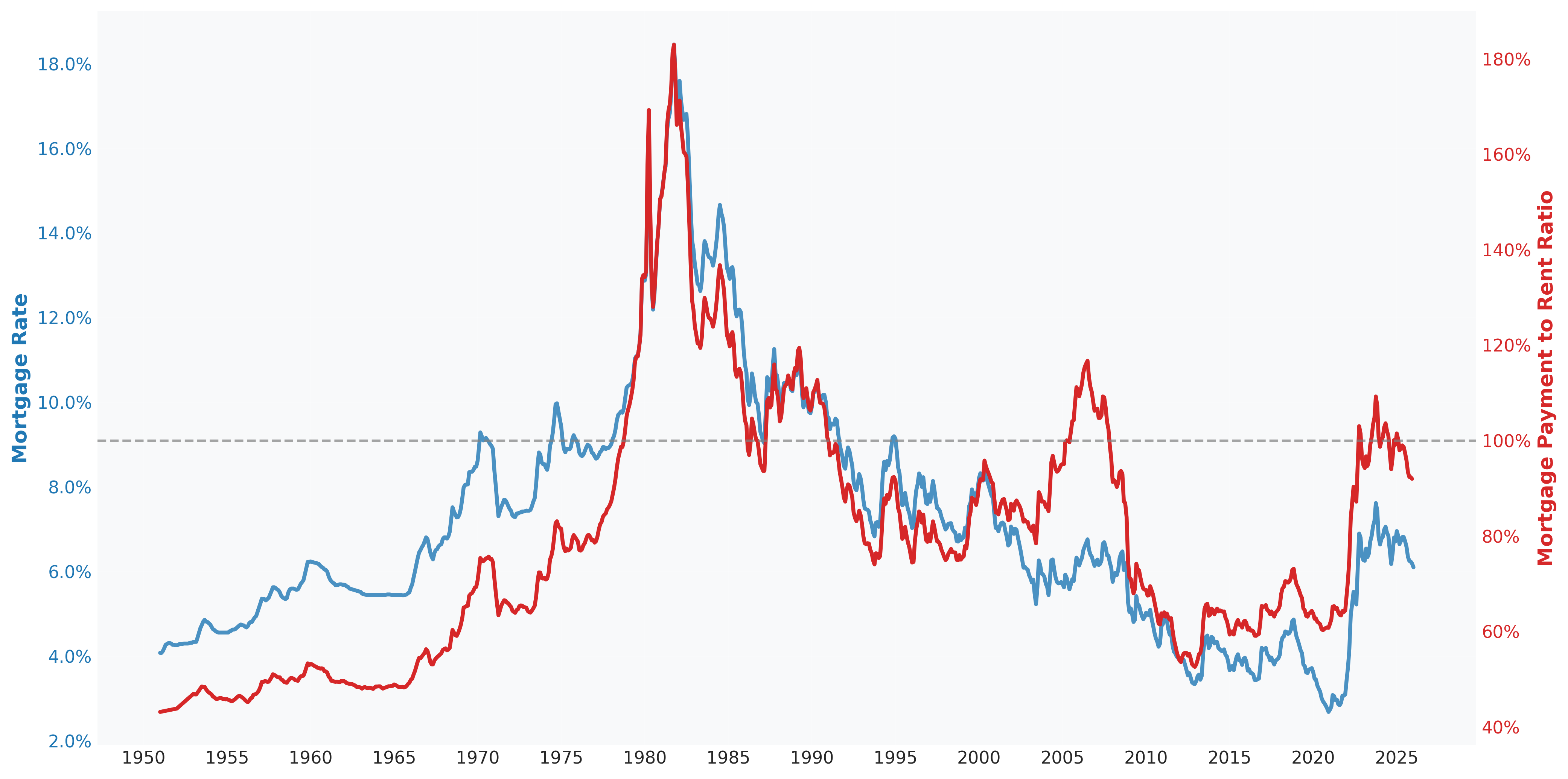 mortgage_payment_rent_ratio_rate.png